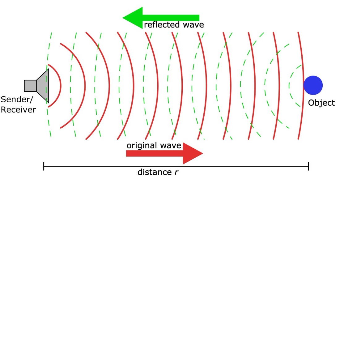 Diagram showing a sonar pulse reflecting from an object back to a transducer